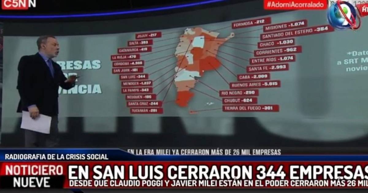 Indicador en rojo: San Luis perdió 344 empresas desde fines del 2023