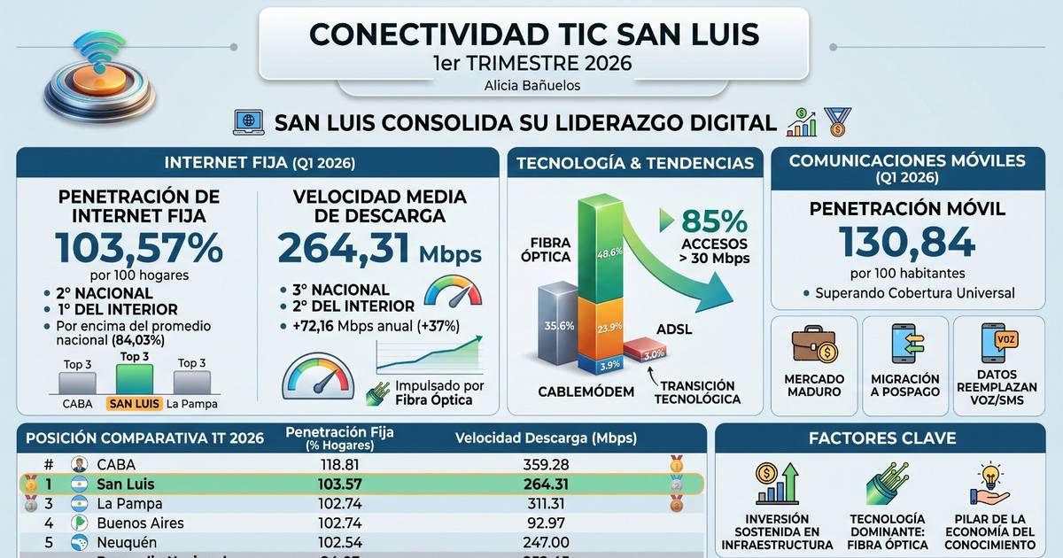 Conectividad TIC San Luis