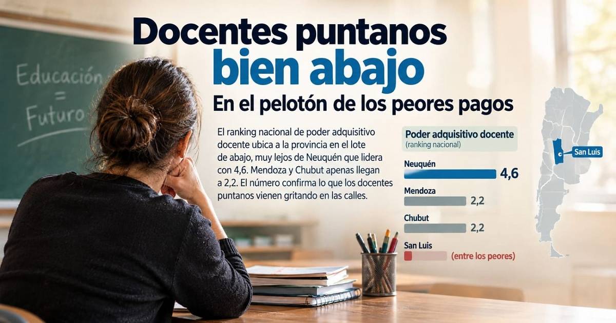 San Luis entre las peores del país: un maestro apenas puede comprar 2,7 canastas básicas