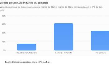 San Luis con su economía dada vuelta