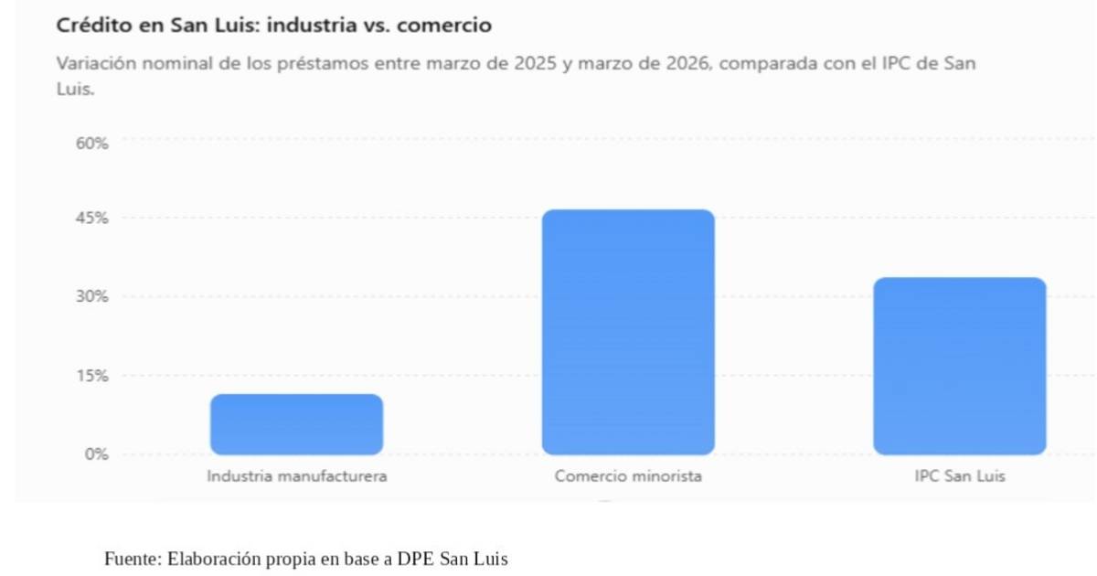 San Luis con su economía dada vuelta